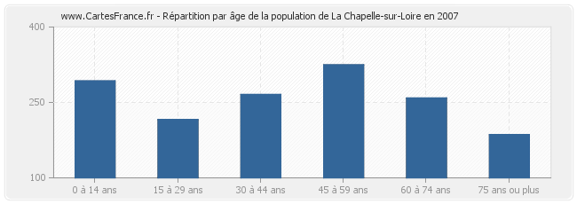 Répartition par âge de la population de La Chapelle-sur-Loire en 2007